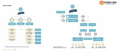 服务设计 service design 留学申请作品集案例